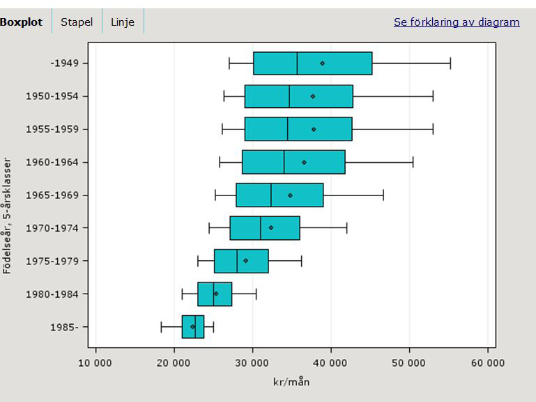 Det finns också statistiska krav för att de olika måtten ska visas. För att en uppgift om medellön ska visas i en tabellrad krävs ett underlag på minst fem löner.