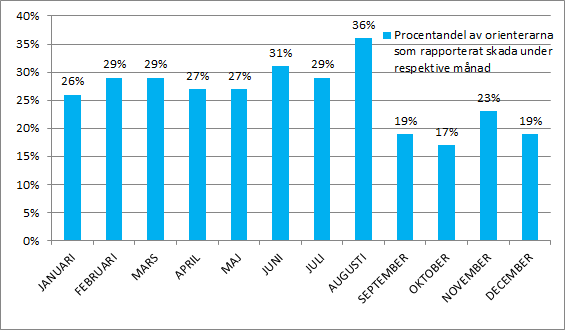 9 Figur 2. Procentandel av elitorienterarna som rapporterade in någon skada under respektive månad.