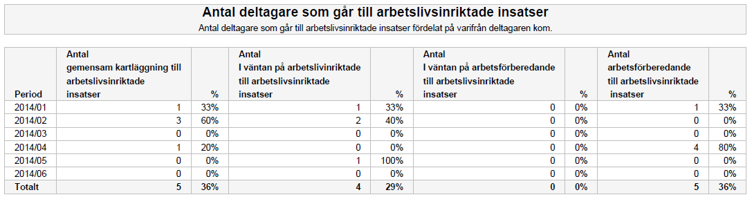 I det tredje och sista diagrammet visas andelsfördelningen mellan övergångstyperna per månad i ett stapeldiagram: I tabellen summeras de tre diagrammen. 7.10.