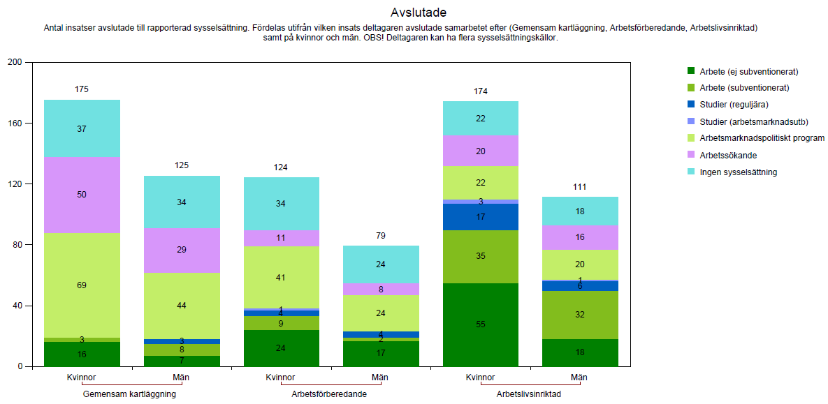 Till sist visas ett stapeldiagram med tillhörande tabell över antal deltagare fördelat på kvinnor och män som har avslutat insatser under urvalsperioden.