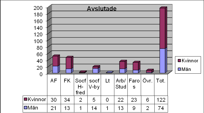 Avslutade ärenden Under perioden slutfördes utredning/rehabilitering för 196 personer 35 personer fick arbete eller studerar i det reguljära studiesystemet (13 män, 22 kvinnor).