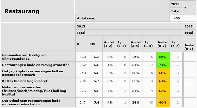 Erfarenheter restaurangen Trevlig och kunnig personal
