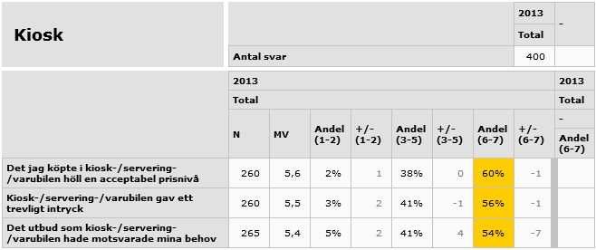 Erfarenheter kiosken Rätt prisnivå