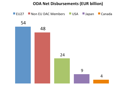 Bilder och tabeller Bild 1 Källa: Uppgifter från OECD/DAC för 1995 2013, om sådana finns.