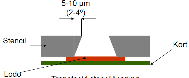 Detta innebär att elektroformade step-up stenciler är problematiska på grund av att stencilen oftast inte tätar mot mönsterkortet på ett tillförlitligt sätt och att den blir vågig efter en tids