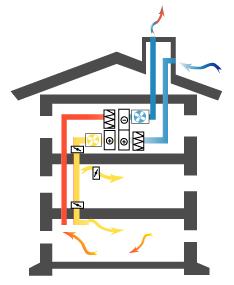 6.2.3 Olika ventilationssystem För att ventilationen i en byggnad ska fungera behövs ett ventilationssystem.