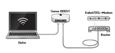 Sonos CONNECT:AMP En eller flera Sonos-produkter identifierades inte under installationen 13 Se till att nätsladden är korrekt isatt.
