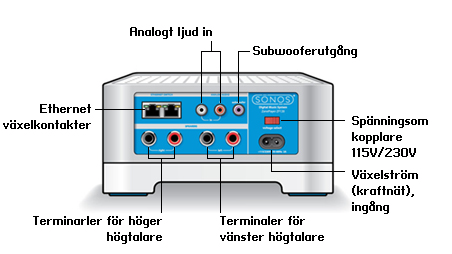 Sonos CONNECT:AMP CONNECT:AMP, baksidan 5 Ethernet-switchkontakter (2) Terminaler för höger högtalare Terminaler för vänster högtalare Spänningsomkopplare Växelström (nät), ingång Analogt ljud in