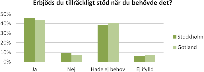 4 Resultat Nedan redovisas resultat från samtliga respondenter: patienter, verksamhetschefer, kontaktsjuksköterskor samt redogörelse av slutsatser från genomgången av underlaget från patientnämnden.