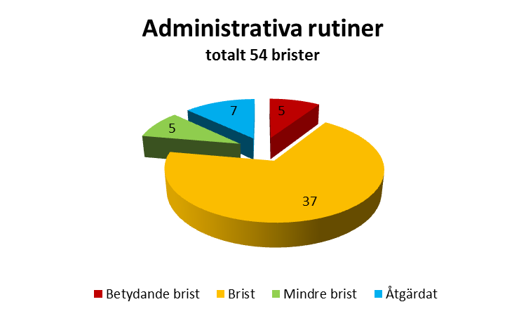 5.3.1 Revisionsområde A Administrativa rutiner Inom detta revisionsområde identifierades totalt 54 brister, vara fem bedömdes vara betydande.