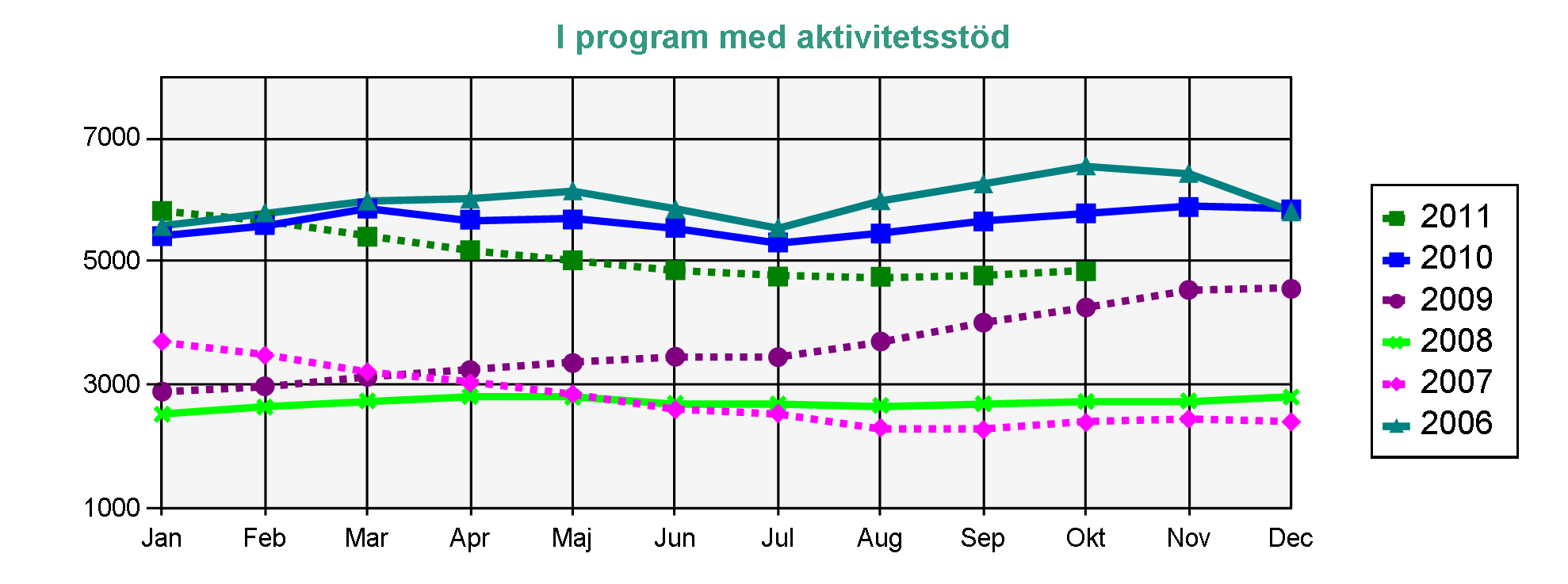 Statistik från Arbetsförmedlingen 2006-2011 AEA-medlemmar I program med aktivitetsstöd Deltar i program och får