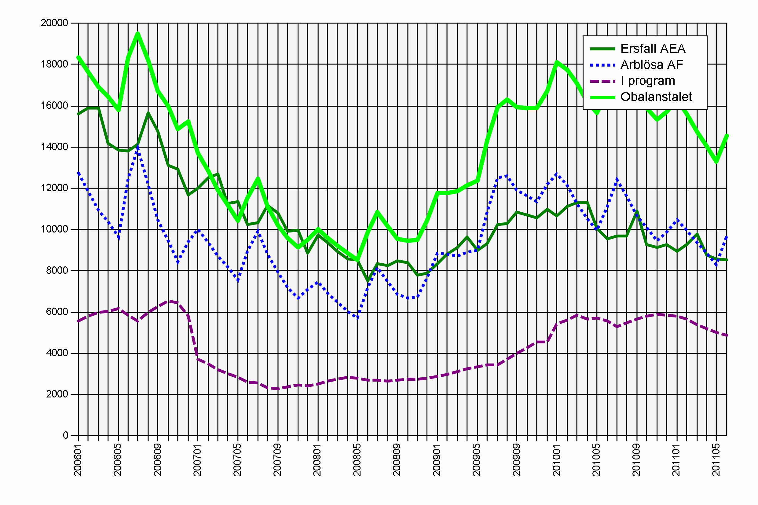 Översikt: AEA:s arbetslöshet 2006-2011 Ersättningstagare AEA Antalet medlemmar som uppburit ersättning från AEA Anmälda Arbetsförmedlingen Antalet AEA-medlemmar som varit anmälda på