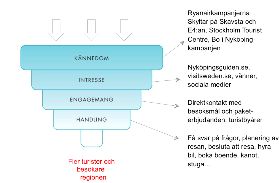 besökare i regionen Rationella argument: Var kan man bo? Går det att boka online? Finns något för barnen?