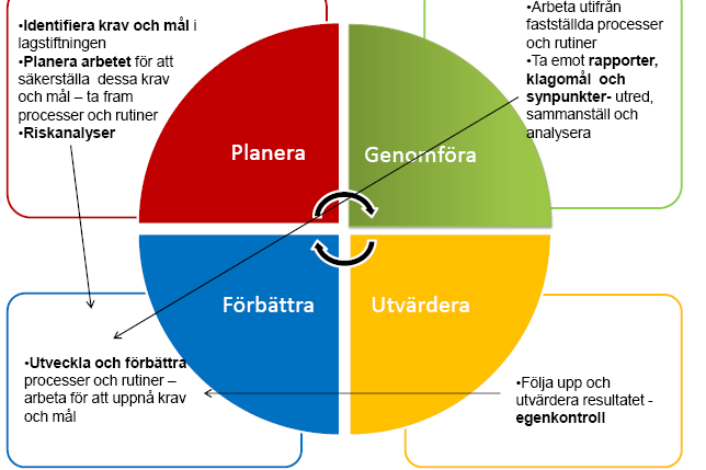 Vad ingår i ledningssystemet för kvalitet?