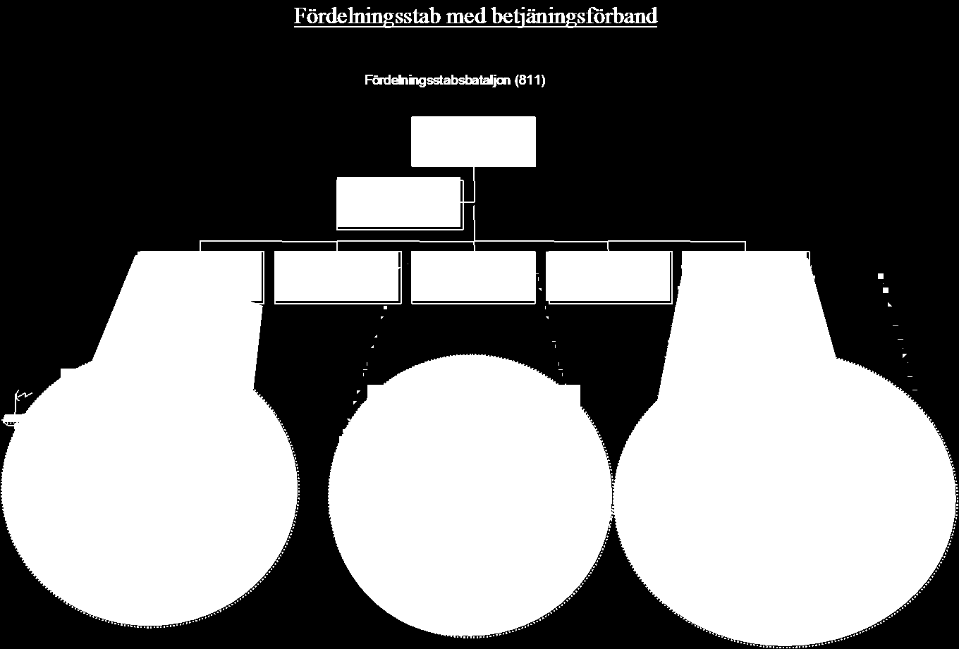 67 5.6 Stabs- och sambandsförband Den utveckling som genomfördes när det gällde stabsmetodik, organisation och ledningsplatser måste givetvis få en spegling i betjäningsförbandens organisation och