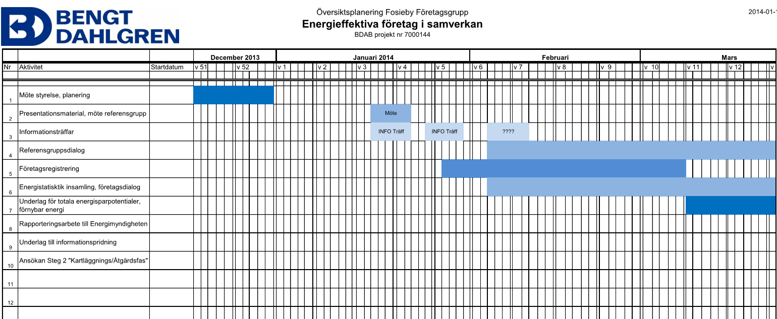 Tidplan Steg 1 Start dec 2013- maj 2014 Steg 2 Kartläggning, energiöverföring, förnybar