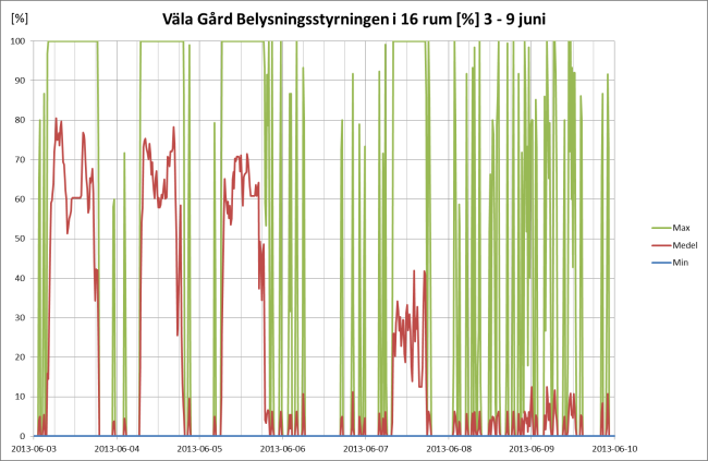 Inneklimatet Inneklimatet loggas med extra givare i 17 rum, 4 rum per plan och huskropp samt foajén. Av de 17 rummen är 5 rum konferensrum.