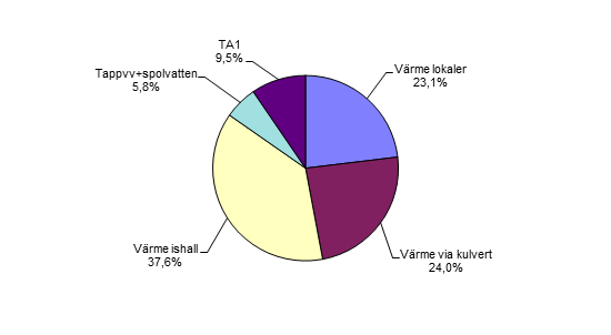 Energi och vatten Energi som tillförs utifrån (köpt energi) Fjärrvärme: 290 000 kwh/år Elenergi: 850 000 kwh/år Totalt: 1 140 000 kwh/år Total kostnad för den köpta energin är ca 1 050 000 kr/år.