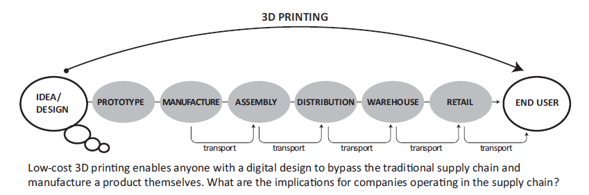 3D-printing nya värdekedjor