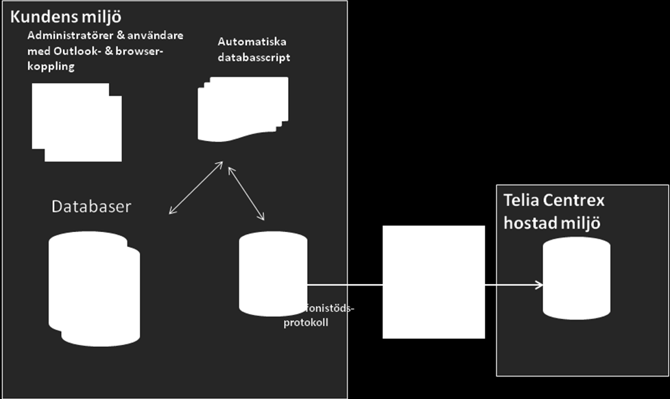 Synka med LDAP Marvin LDAP Server bygger på OpenLDAP => Microsoft Active Directory, Outlook, Novell edirectory, Oracle