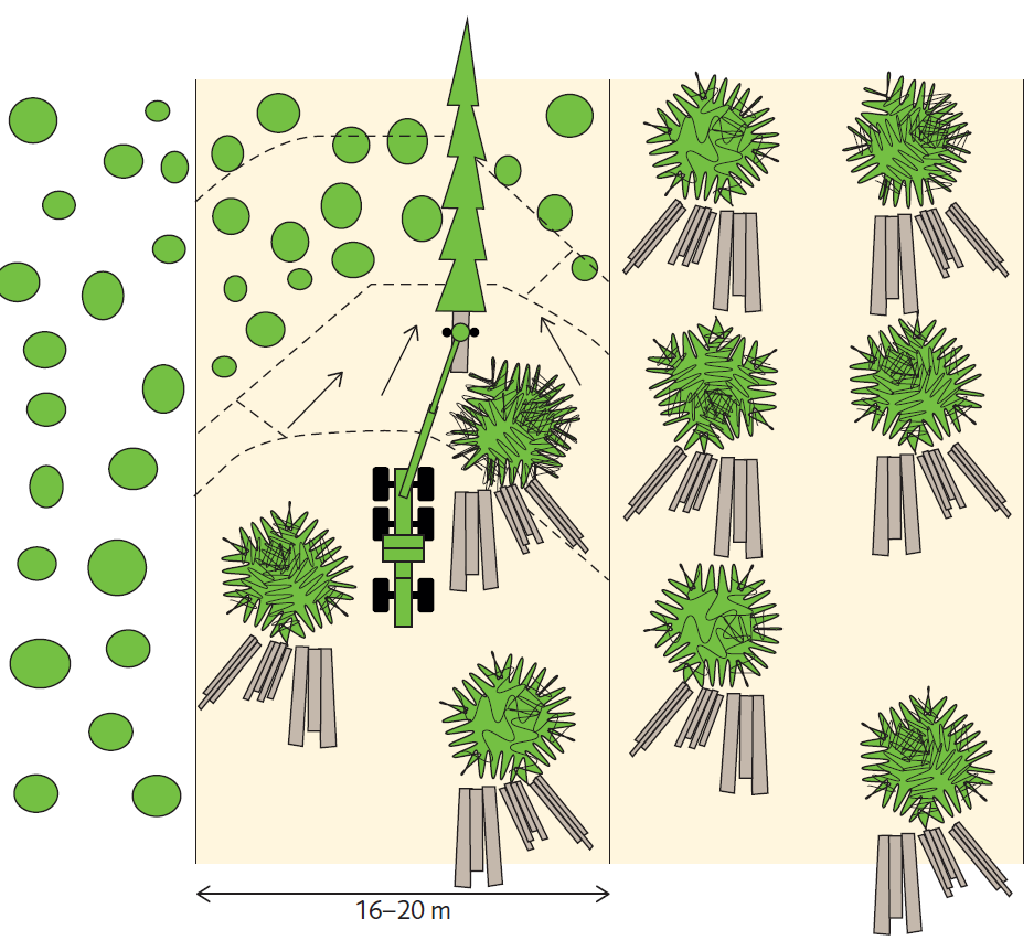 Adapted felling pattern for combined roundwood/residue harvest To avoid contamination and improve the efficiency of the residue harvest, it is important that the harvester operator works in a way