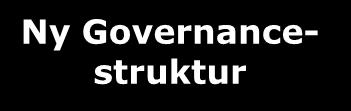 PostNords utvecklingsresa Q2 2011 Q3 2011 Q4 2012 Q1 2012 Q2 2012 Q3 2012 Q4 2012 Ny Governance-struktur 1 Ny Governancestruktur Projekt- och
