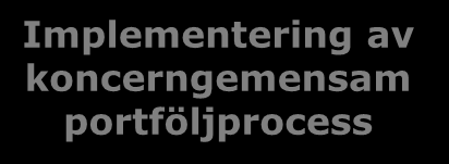 PostNords utvecklingsresa Q2 2011 Q3 2011 Q4 2012 Q1 2012 Q2 2012 Q3 2012 Q4 2012 Ny Governance-struktur 1 2 Ny Governancestruktur Implementering av koncerngemensam portföljprocess Projekt- och