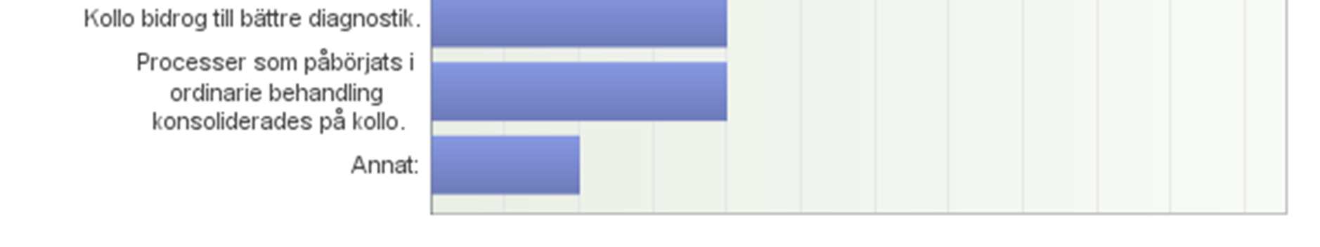 Redovisning av svar Kollovistelsens Påverkan På Ordinarie Behandling Hur tycker du/ni att kollovistelsen har inverkat på den fortsatta behandlingen generellt?