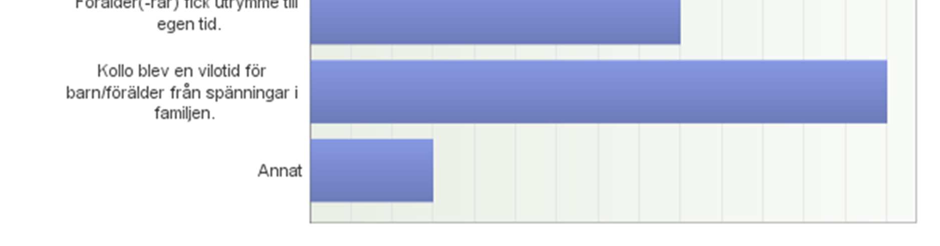 Hur har de erfarenheter som kollo gett familj/föräldrar påverkat den fortsatta behandlingen och/eller utvecklingen? Antal svarande: 30 Om erfarenheterna påverkat: Vilken/vilka erfarenheter?