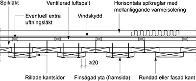HSD.162 om panel ska skarvas över längsgående droppbleck. Se figur RA HSD.16/2. Droppbleck anges i avsnitt JT-.522 om extra luftningsläkt ska monteras bakom spikläkten.