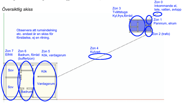 Ny villa - zontänkande Dela in i zoner från skitig/okänd till allt renare elmiljö.