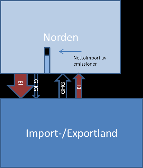 Figur 2. Systemgränser för hur import och export av emissioner sker i beräkningarna. 2.1.