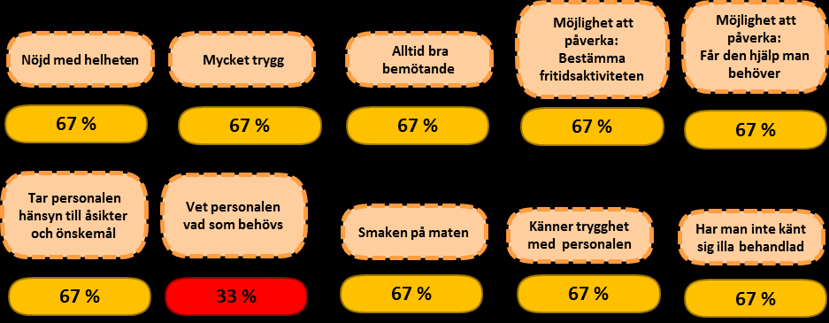 Korttidstillsyn fritids 2014 Korttidstillsynen fritids har en låg svarsfrekvens 33 % under 2014. 3/10 parametrar har ökat och 7/10 har minskat. Det finns inga gröna värden och 9/10 är gula.