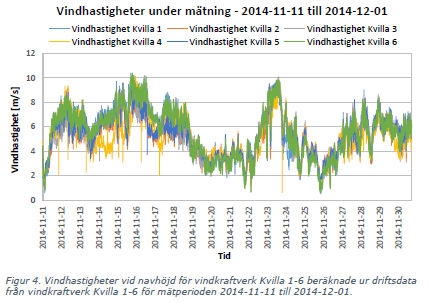 Rapport A Sida 5-13: Mät och analysmetoder Data från vindkraftverken under mätning Erhållet