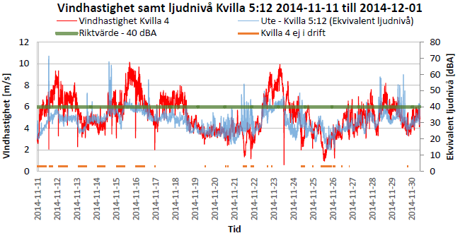 Rapport A Sida 14-72: Resultat Vid bostad Alla uppmätta ljudnivåer -