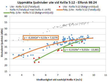 Rapport A Sida 14-72: Resultat Vid