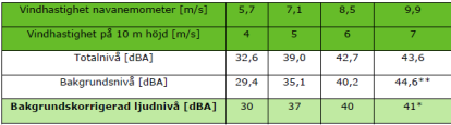 Rapport A Sida 14-72: Resultat Vid bostad Analys Elforsk 98:24 23-24/11 + 12/1 Mindre än 40 dba i tre mätpunkter Övre gräns 41 dba i en mätpunkt