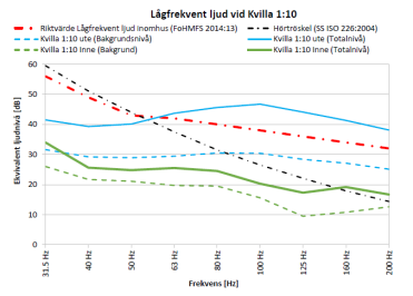 Rapport A Sida 14-72: Resultat Vid bostad Ljudnivåer inomhus Kvilla 5:12 Kvilla