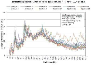 Rapport A Sida 14-72: Resultat Vid bostad Tonanalys -