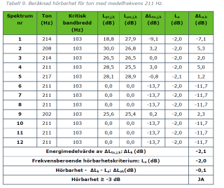 Rapport A Sida 14-72: Resultat Vid bostad Tonanalys -