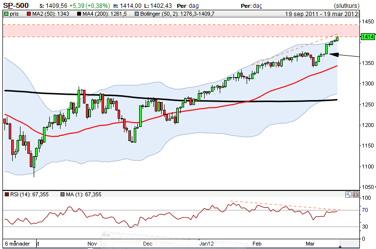 SP500 Denna vecka H Förra veckan H Uppgång: MINILONG SP500 A 4,8