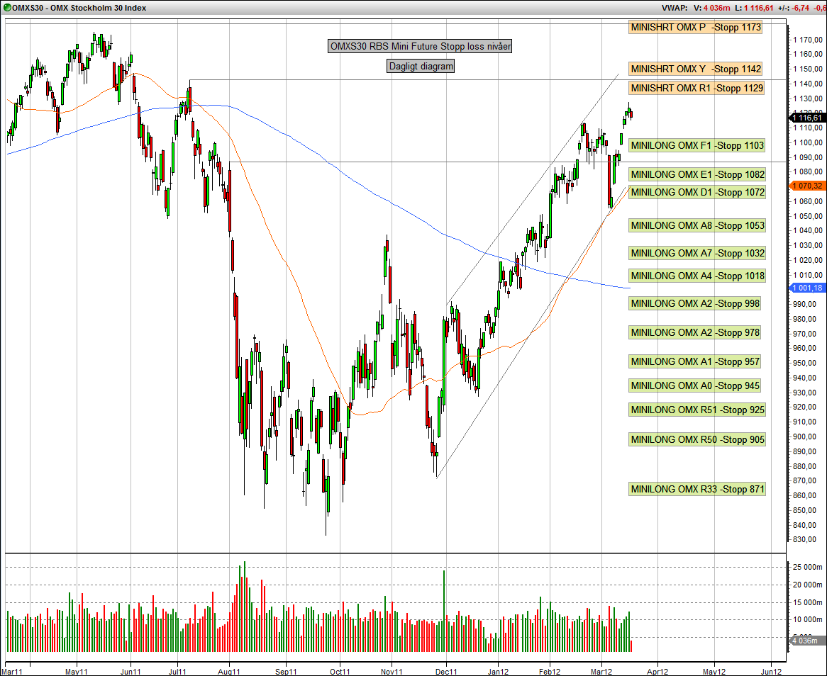 Stop loss-nivåer OMX Mini