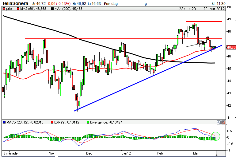 TeliaSonera Denna vecka Förra veckan Uppgång: MINILONG TLSN A 5,1