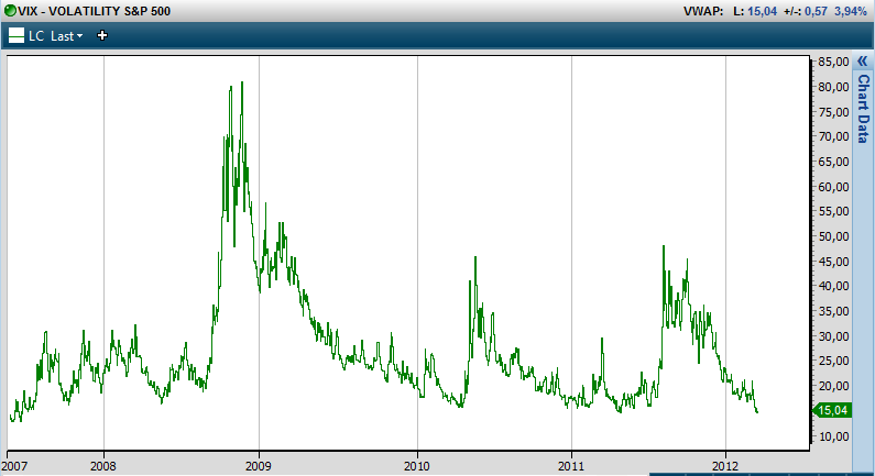 VIX S&P