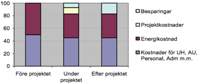 2.8.4 Fas 2: Projektgenomförande Den entreprenör som gav det vinnande anbudet kommer i fas 2 antingen själva eller genom underleverantörer, utföra de effektiviseringar som de kom fram till i