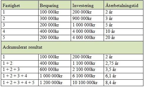 Figur 2.7: Exempel på investering och återbetalningstid. (Svensson, D. Sandgren, U. Jönsson, F.