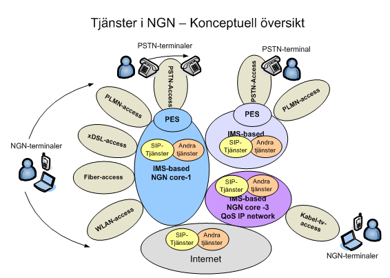 NGN och andra