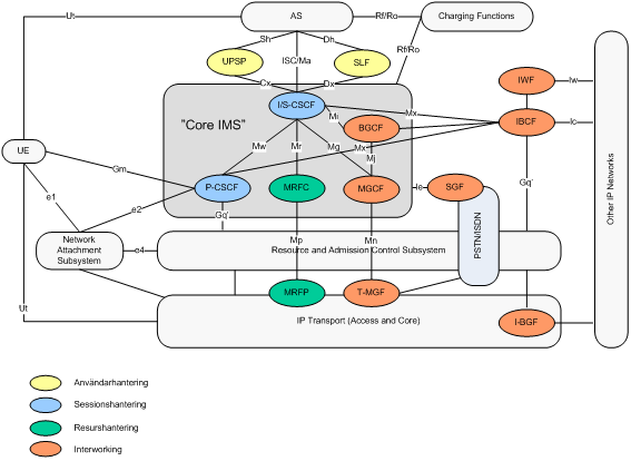 NGN och standardisering