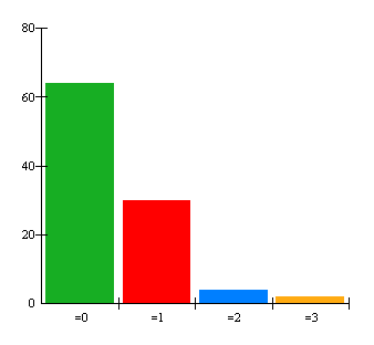 7. Hur många av dessa dagar äter du alternativet sallad, filmjölk, bröd?