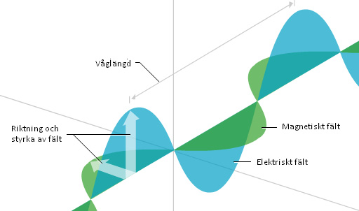 Elektromagnetism Elektromagnetiska vågor Trådlös överföringen syns inte men sker med elektromagnetiska vågor som går igenom luften.